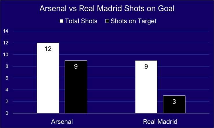 Arsenal v Real Madrid Shots on Goal Chart