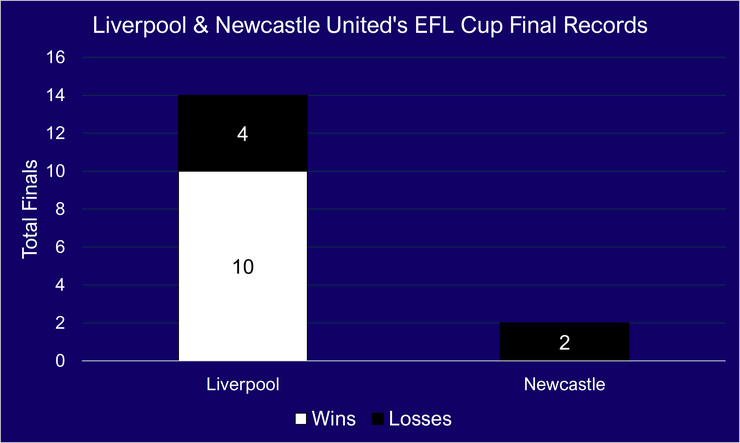Liverpool and Newcastle EFL Cup Final Records Chart