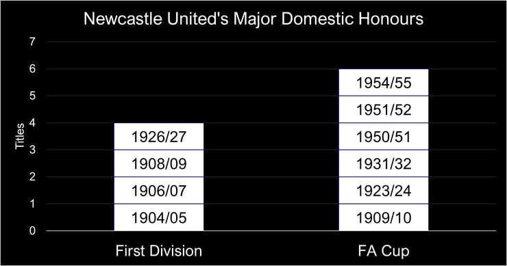 Chart of Newcastle United's Major Domestic Honours