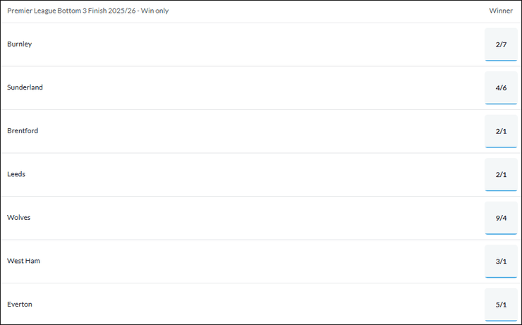 Premier League 2025/26 Relegation Betting