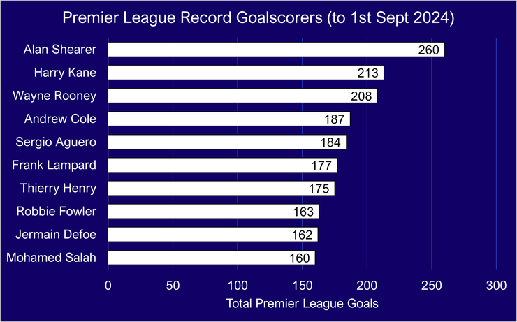 Chart of Premier League Record Goalscorers as of September 2024