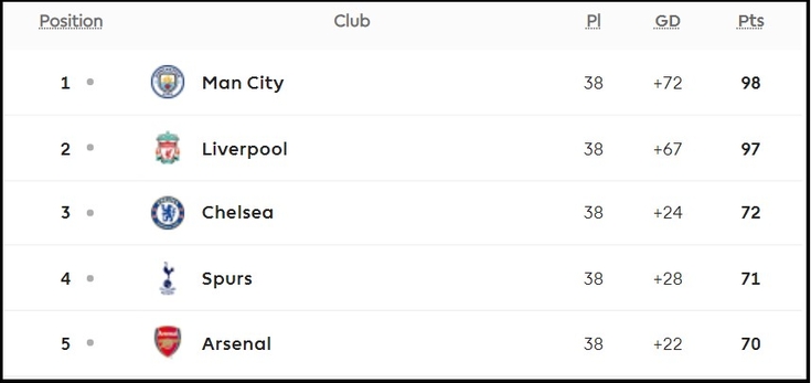 Premier League Top 5 2018-19